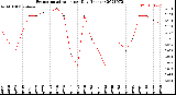 Milwaukee Weather Evapotranspiration<br>per Day (Inches)