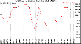 Milwaukee Weather Evapotranspiration<br>per Day (Ozs sq/ft)