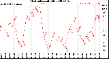 Milwaukee Weather Heat Index<br>Daily High