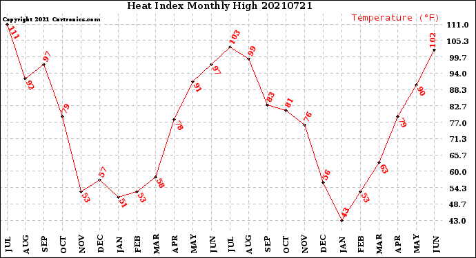 Milwaukee Weather Heat Index<br>Monthly High