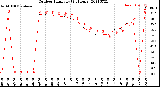 Milwaukee Weather Outdoor Humidity<br>(24 Hours)