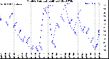 Milwaukee Weather Outdoor Humidity<br>Daily Low