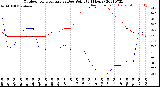 Milwaukee Weather Outdoor Temperature<br>vs Dew Point<br>(24 Hours)