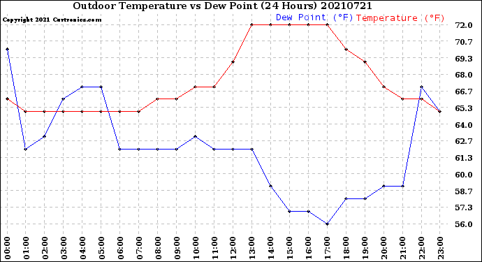 Milwaukee Weather Outdoor Temperature<br>vs Dew Point<br>(24 Hours)