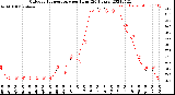 Milwaukee Weather Outdoor Temperature<br>per Hour<br>(24 Hours)