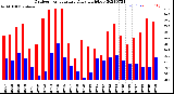 Milwaukee Weather Outdoor Temperature<br>Daily High/Low