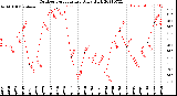 Milwaukee Weather Outdoor Temperature<br>Daily High