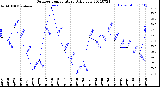 Milwaukee Weather Outdoor Temperature<br>Daily Low