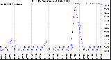 Milwaukee Weather Rain<br>By Day<br>(Inches)