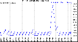 Milwaukee Weather Rain Rate<br>Daily High