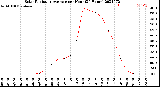 Milwaukee Weather Solar Radiation Average<br>per Hour<br>(24 Hours)