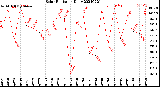 Milwaukee Weather Solar Radiation<br>Daily