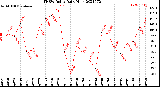 Milwaukee Weather THSW Index<br>Daily High