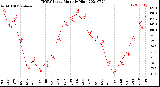 Milwaukee Weather THSW Index<br>Monthly High