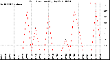 Milwaukee Weather Wind Direction<br>(By Day)