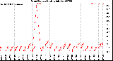 Milwaukee Weather Wind Speed<br>Daily High