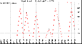 Milwaukee Weather Wind Direction<br>Daily High