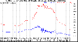 Milwaukee Weather Outdoor Temp / Dew Point<br>by Minute<br>(24 Hours) (Alternate)