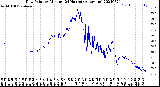 Milwaukee Weather Dew Point<br>by Minute<br>(24 Hours) (Alternate)