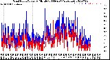 Milwaukee Weather Wind Speed/Gusts<br>by Minute<br>(24 Hours) (Alternate)