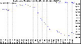 Milwaukee Weather Barometric Pressure<br>per Minute<br>(24 Hours)