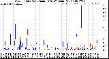 Milwaukee Weather Outdoor Rain<br>Daily Amount<br>(Past/Previous Year)