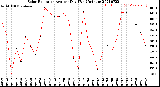 Milwaukee Weather Solar Radiation<br>Avg per Day W/m2/minute