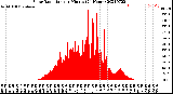 Milwaukee Weather Solar Radiation<br>per Minute<br>(24 Hours)