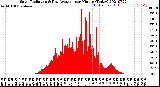 Milwaukee Weather Solar Radiation<br>& Day Average<br>per Minute<br>(Today)