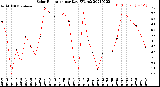 Milwaukee Weather Solar Radiation<br>per Day KW/m2