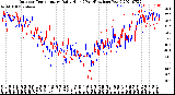 Milwaukee Weather Outdoor Temperature<br>Daily High<br>(Past/Previous Year)