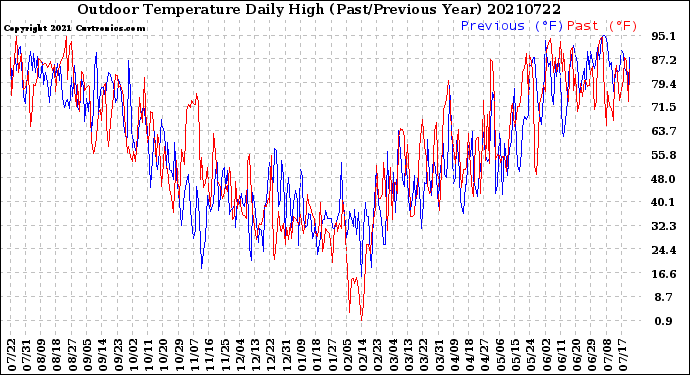 Milwaukee Weather Outdoor Temperature<br>Daily High<br>(Past/Previous Year)