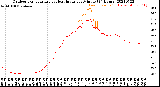 Milwaukee Weather Outdoor Temperature<br>vs Heat Index<br>per Minute<br>(24 Hours)