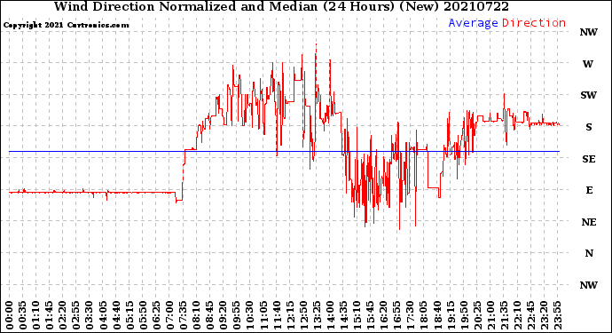 Milwaukee Weather Wind Direction<br>Normalized and Median<br>(24 Hours) (New)