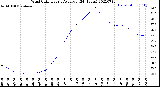 Milwaukee Weather Wind Chill<br>Hourly Average<br>(24 Hours)