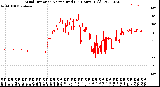 Milwaukee Weather Wind Direction<br>Normalized<br>(24 Hours) (Old)