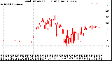 Milwaukee Weather Wind Direction<br>(24 Hours) (Raw)