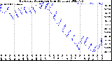 Milwaukee Weather Barometric Pressure<br>per Hour<br>(24 Hours)