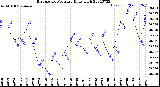 Milwaukee Weather Barometric Pressure<br>Daily High