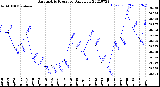 Milwaukee Weather Barometric Pressure<br>Daily Low