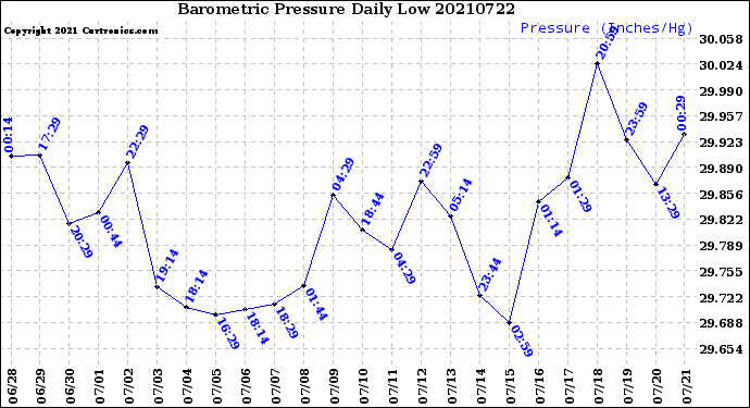 Milwaukee Weather Barometric Pressure<br>Daily Low