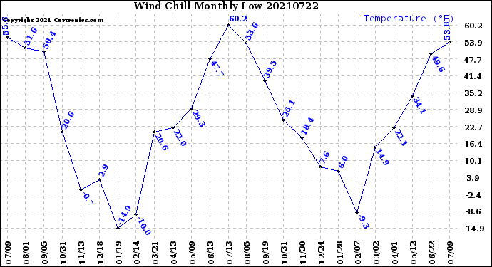 Milwaukee Weather Wind Chill<br>Monthly Low