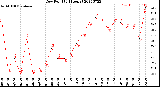 Milwaukee Weather Dew Point<br>(24 Hours)