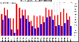 Milwaukee Weather Dew Point<br>Daily High/Low