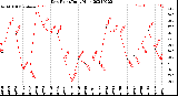 Milwaukee Weather Dew Point<br>Daily High