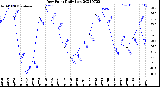 Milwaukee Weather Dew Point<br>Daily Low