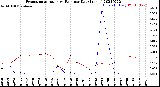 Milwaukee Weather Evapotranspiration<br>vs Rain per Day<br>(Inches)