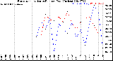 Milwaukee Weather Evapotranspiration<br>vs Rain per Year<br>(Inches)