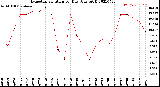 Milwaukee Weather Evapotranspiration<br>per Day (Ozs sq/ft)