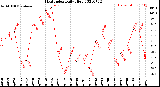 Milwaukee Weather Heat Index<br>Daily High